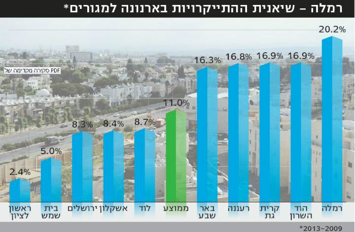 טבלאת השוואה של תערפי הארנונה בערים 